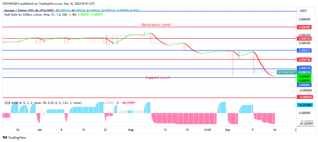 Sponge (SPONGEUSDT) Price Will Rise Above $0.000262 Under Bulls' Influence