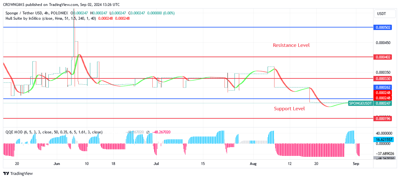 Sponge (SPONGEUSDT) Price Might Surpass $0.000329 Level