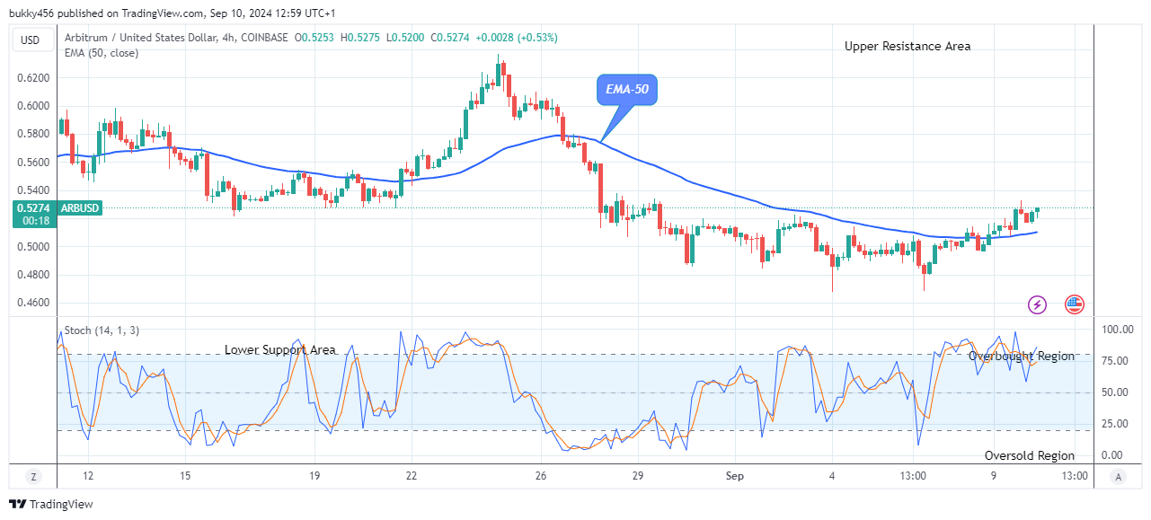 Arbitrum (ARBUSD) Bullish Pattern Hints at an Extended Uptrend