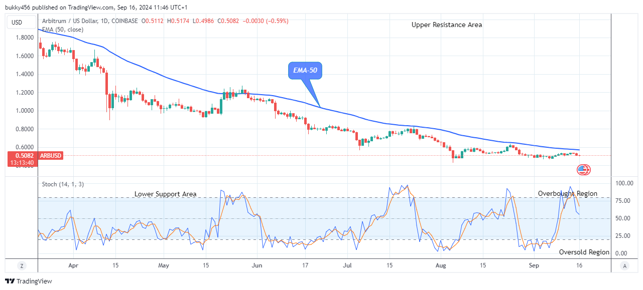 Arbitrum (ARBUSD) Price Reversal Is Imminent