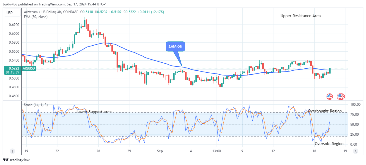 Arbitrum (ARBUSD) Reclaims Its Position above the $0.500 Supply Value