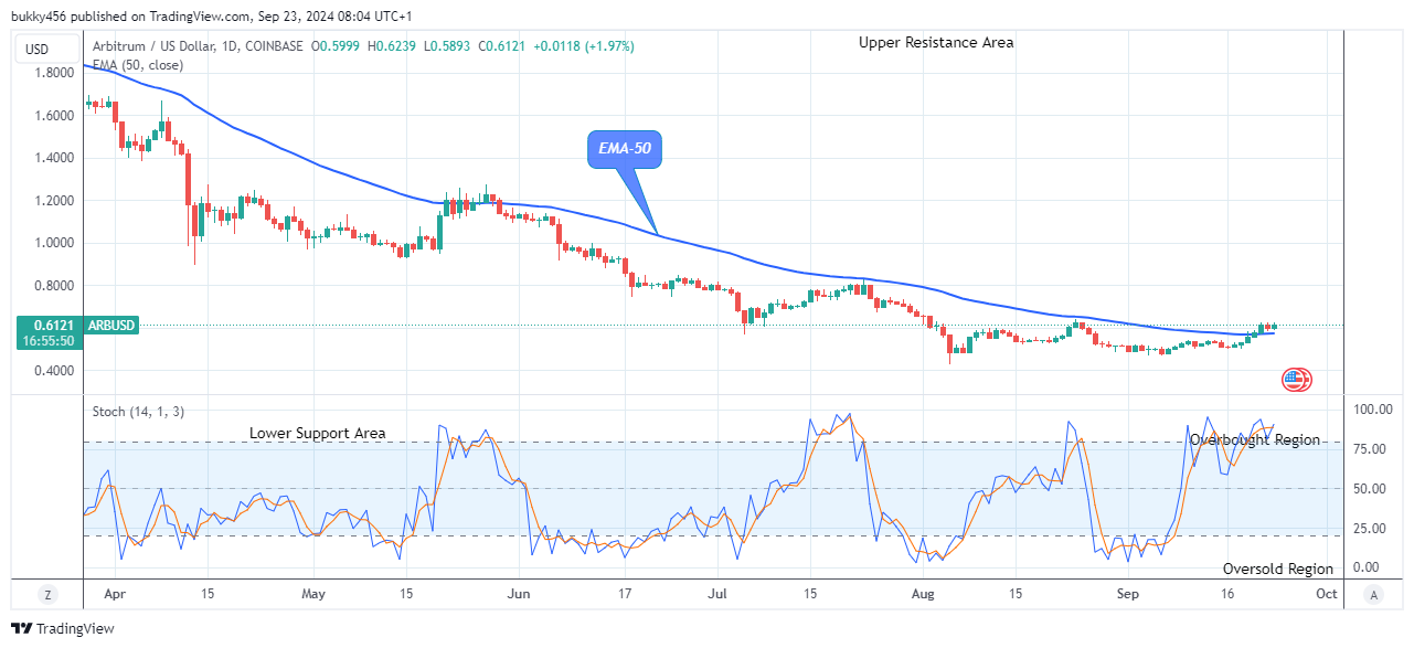 Arbitrum (ARBUSD) Maintains Its Bullish Trend