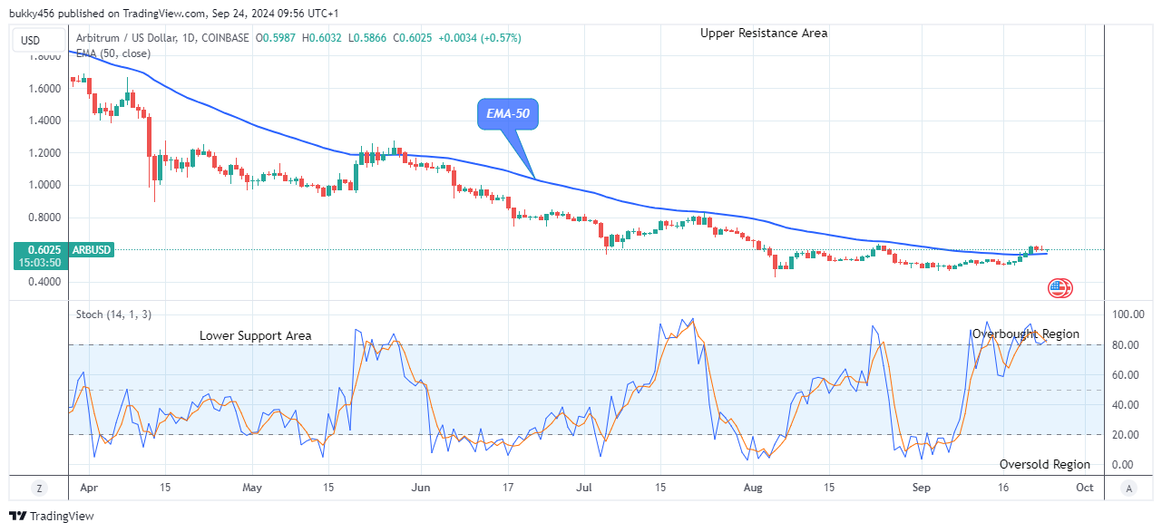 Arbitrum (ARBUSD) Price Surge Might Reach the $2.00 Resistance Level