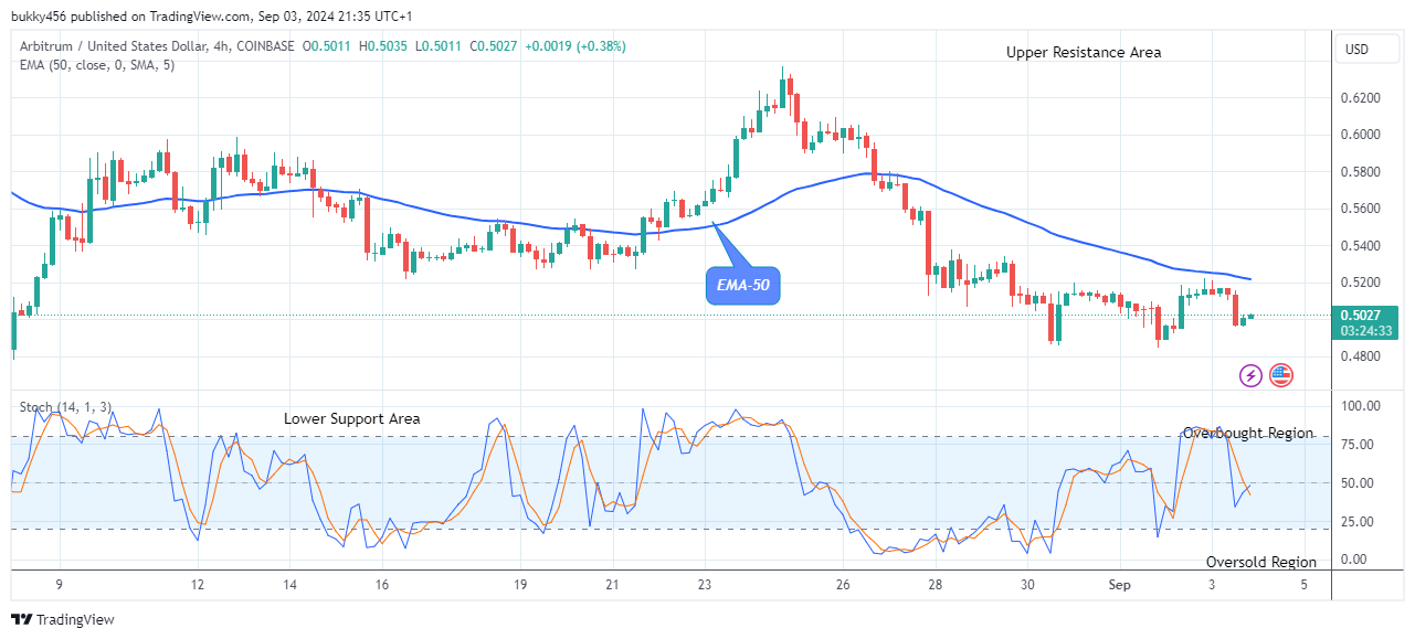 Arbitrum (ARBUSD) Poised for Potential Breakout