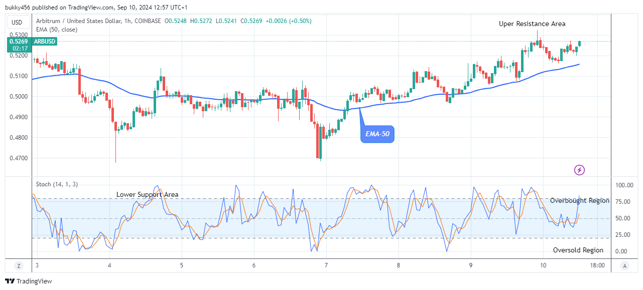 
Arbitrum (ARBUSD) Bullish Pattern Hints at an Extended Uptrend