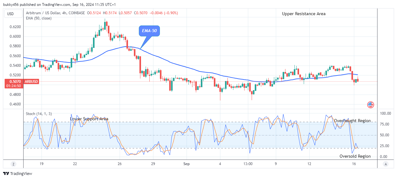 Arbitrum (ARBUSD) Price Reversal Is Imminent