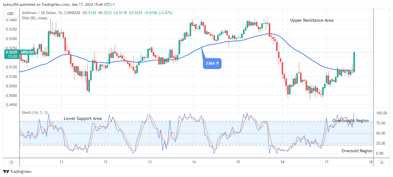 Arbitrum (ARBUSD) Reclaims Its Position above the $0.500 Supply Value