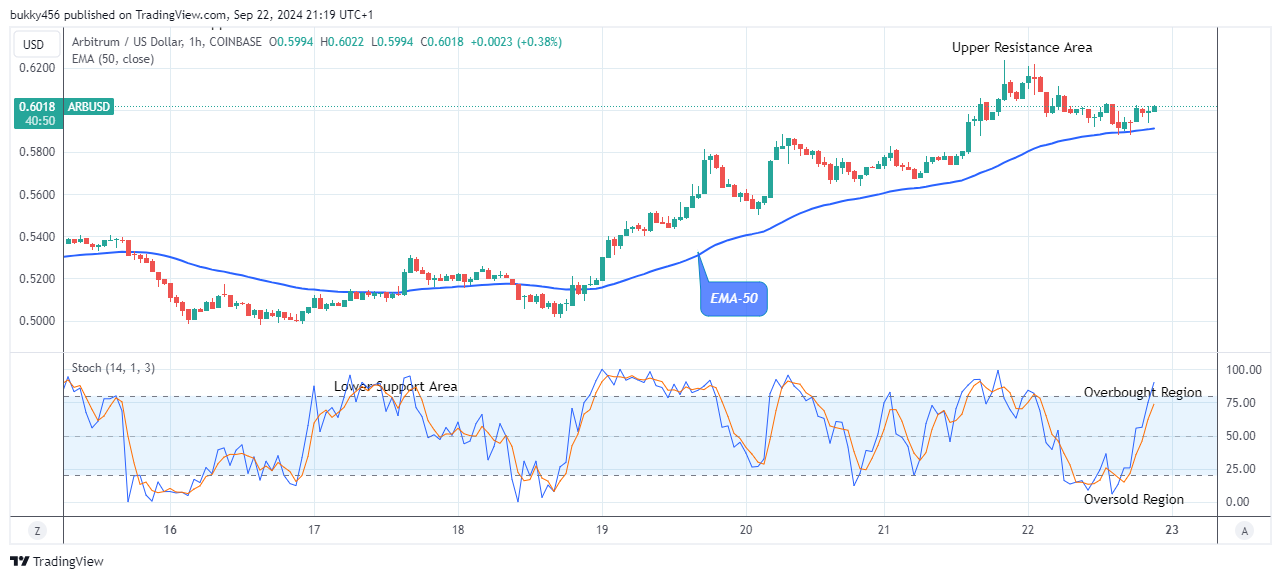 Arbitrum (ARBUSD) Maintains Its Bullish Trend