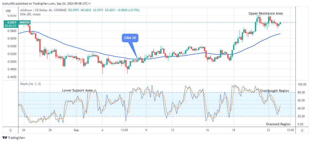 Arbitrum (ARBUSD) Price Surge Might Reach the $2.00 Resistance Level