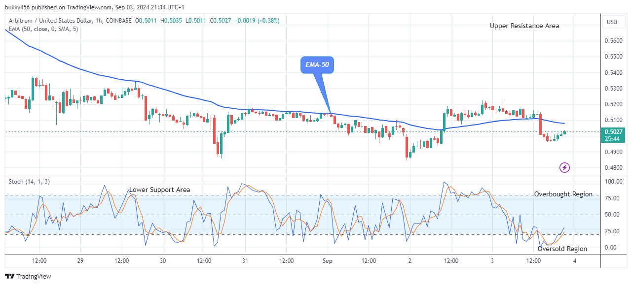 Arbitrum (ARBUSD) Poised for Potential Breakout