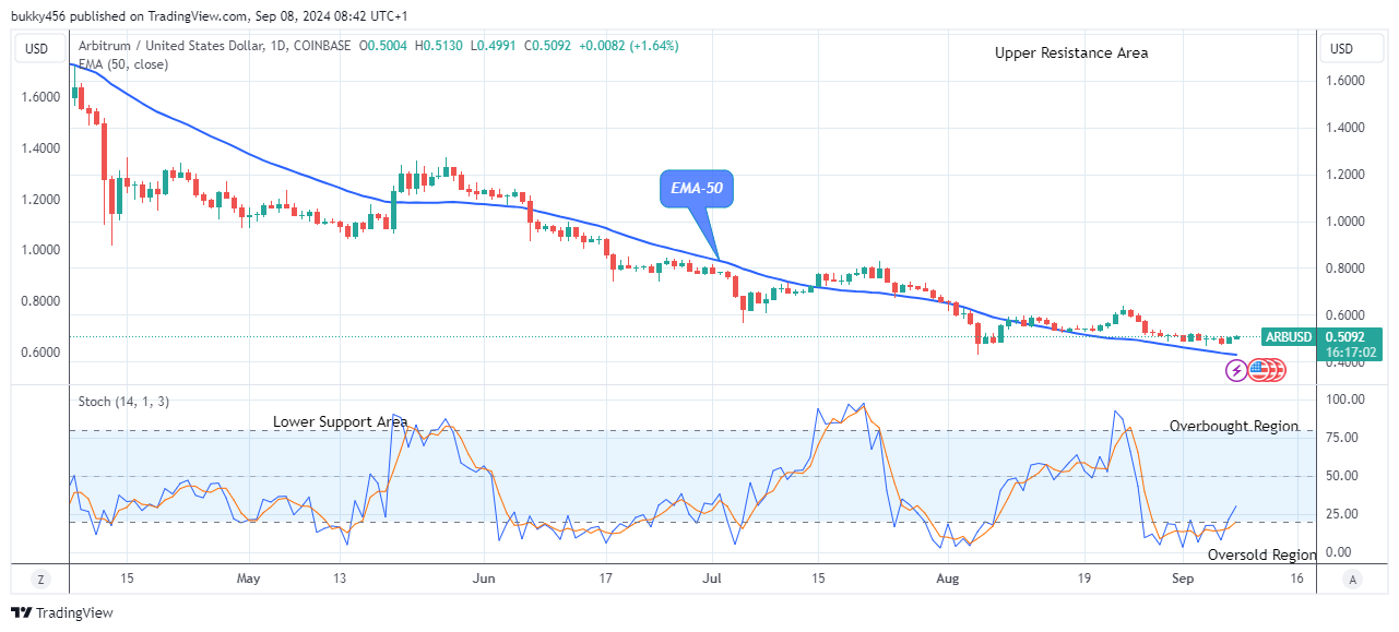 Arbitrum (ARBUSD) Price Erases Downward Forces