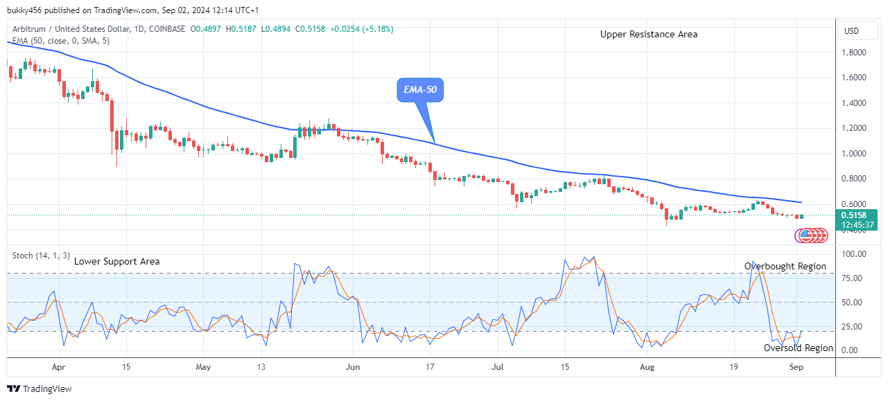 Arbitrum (ARBUSD) Price May Break Up at $1.695 Level