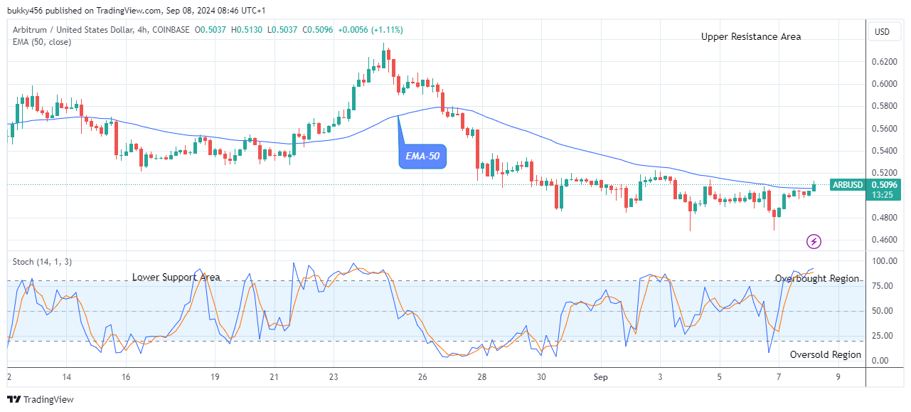 Arbitrum (ARBUSD) Price Erases Downward Forces