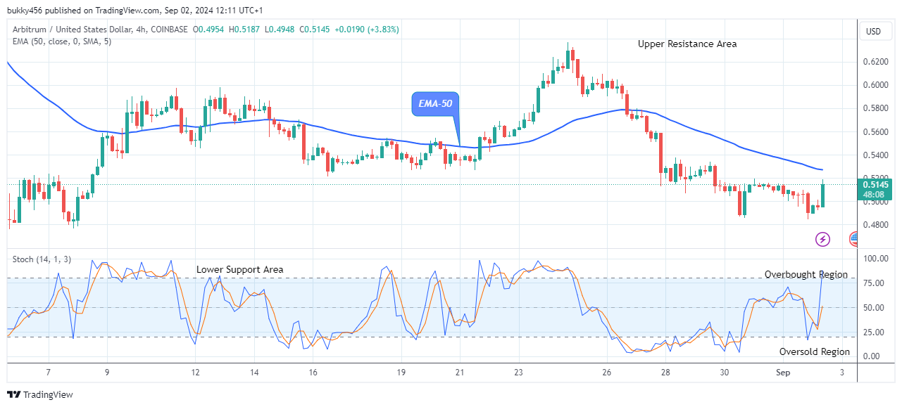 Arbitrum (ARBUSD) Price May Break Up at $1.695 Level