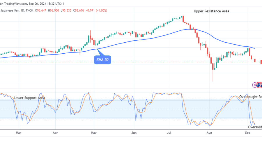 AUDJPY Price Anticipates a Bullish Reversal
