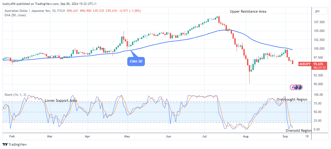 AUDJPY Price Anticipates a Bullish Reversal 