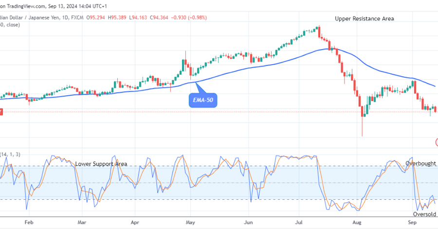 AUDJPY – Shows a Bearish Flag, Sell!