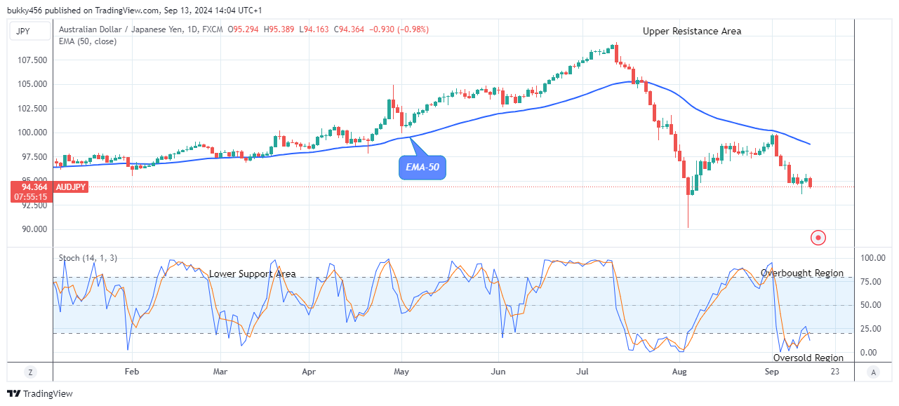 AUDJPY – Shows a Bearish Flag, Sell!