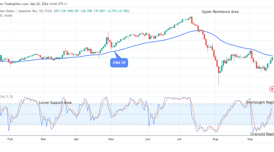 AUDJPY: Price Anticipates a Rise Soon