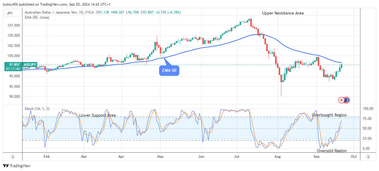 AUDJPY: Price Anticipates a Rise Soon