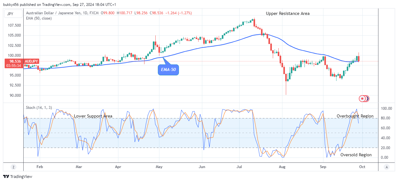 AUDJPY Bullish Trend Might Continue