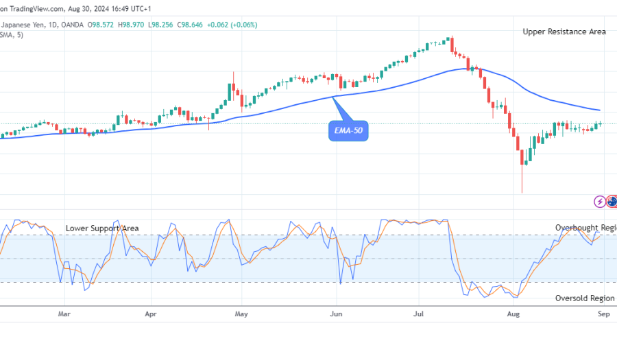 AUDJPY: Price Could Begin to Drop