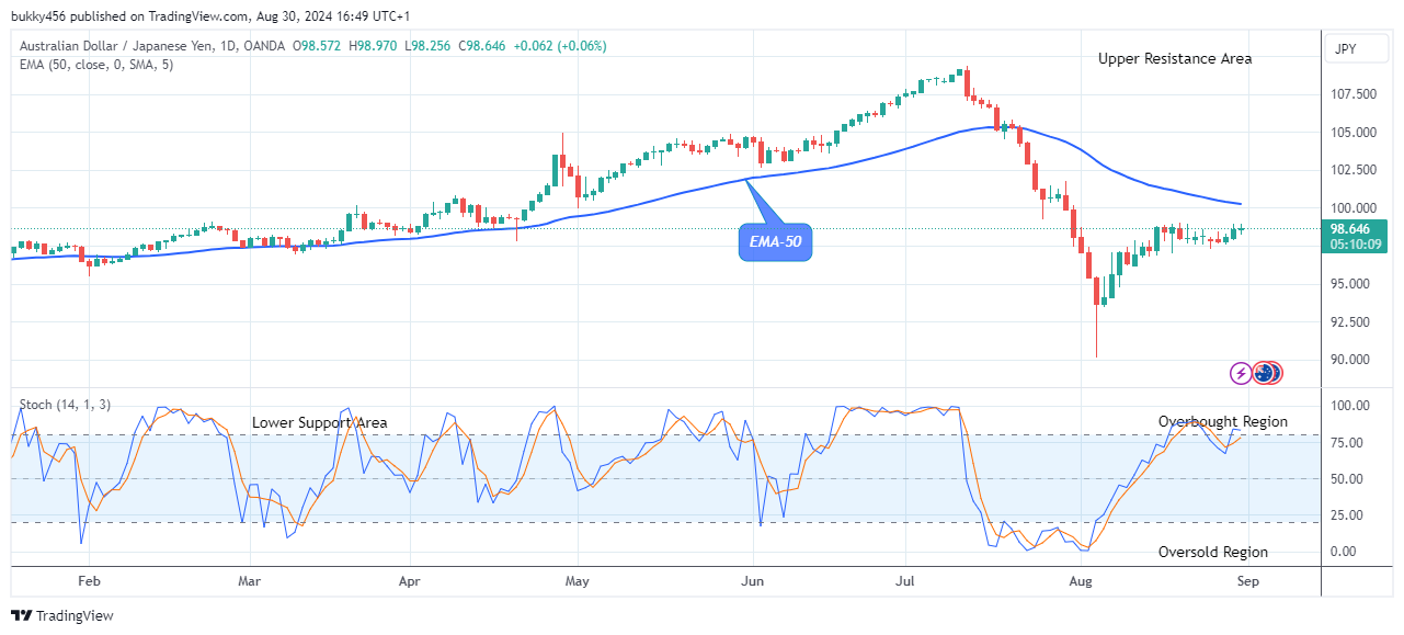 AUDJPY: Price Could Begin to Drop