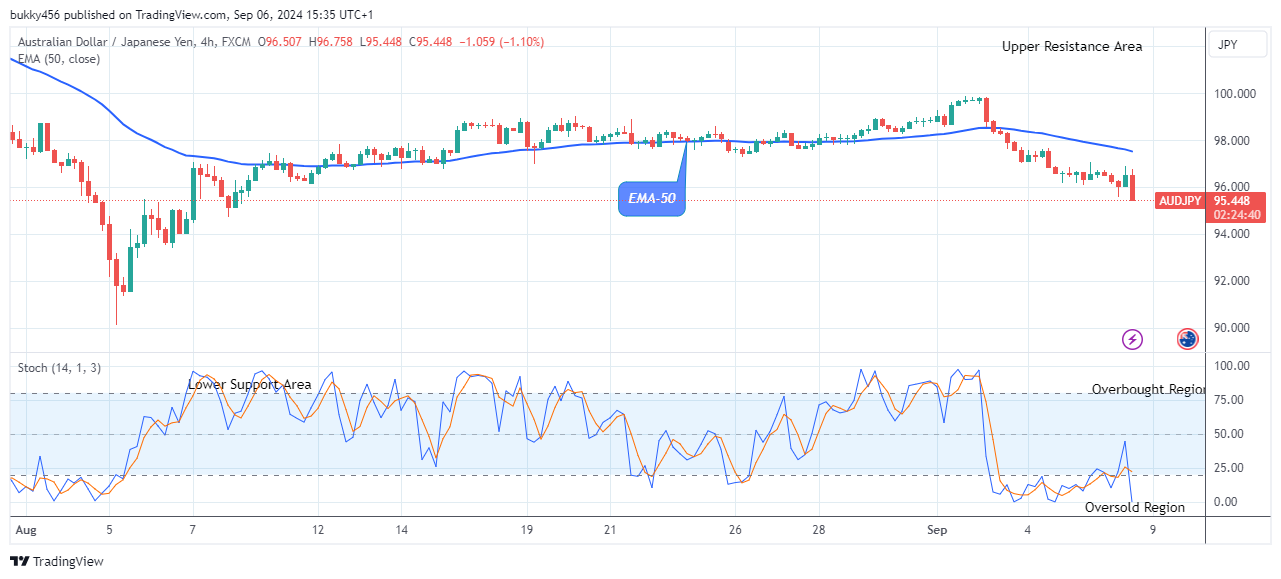 AUDJPY Price Anticipates a Bullish Reversal 