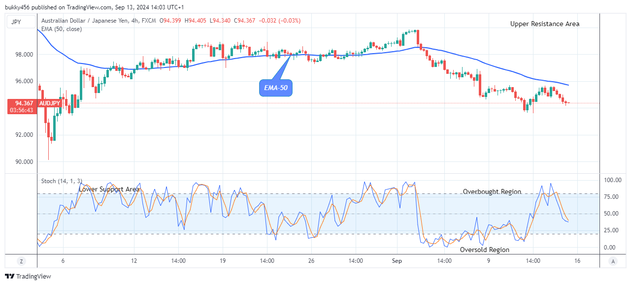 AUDJPY – Shows a Bearish Flag, Sell!