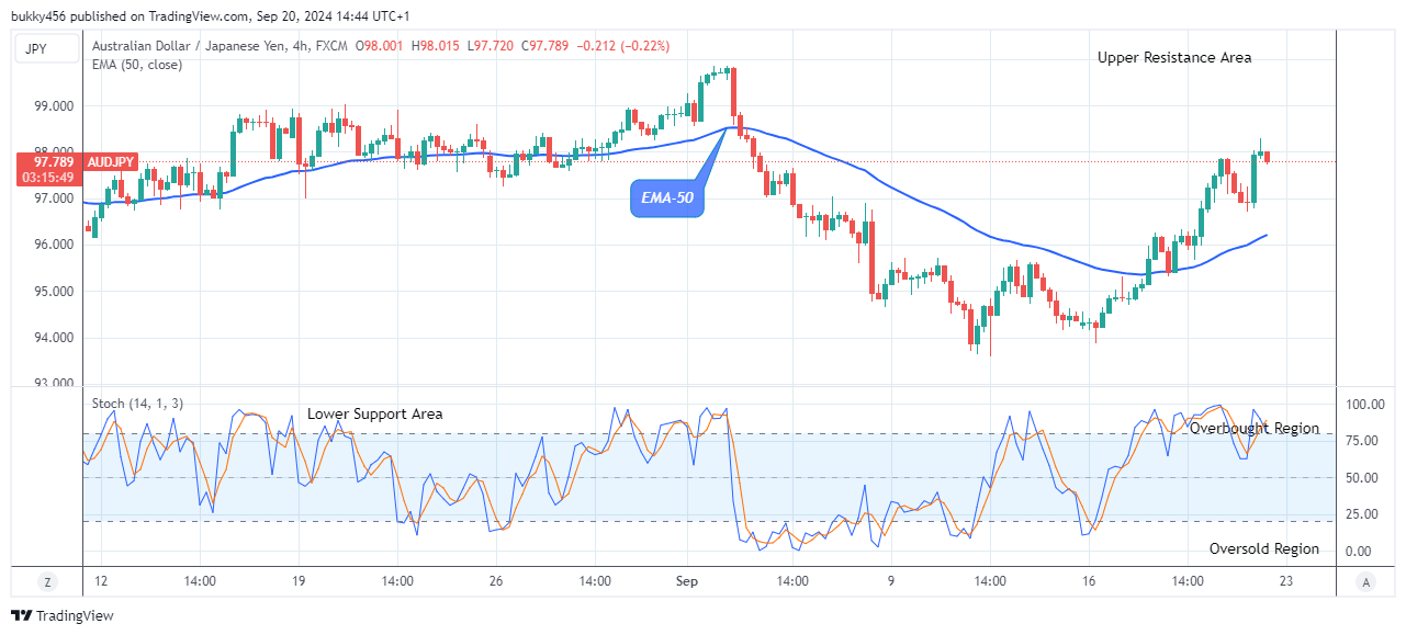 AUDJPY: Price Anticipates a Rise Soon