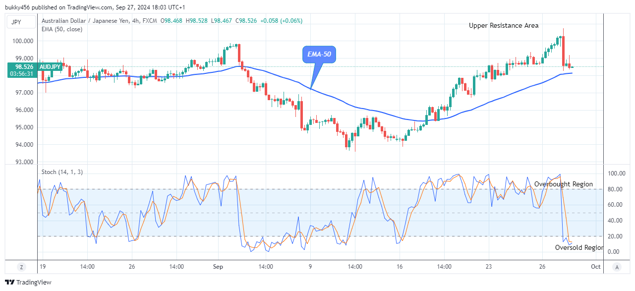 AUDJPY Bullish Trend Might Continue