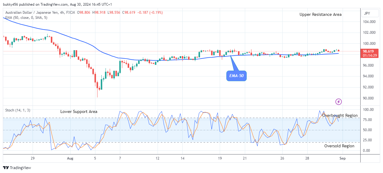 AUDJPY: Price Could Begin to Drop