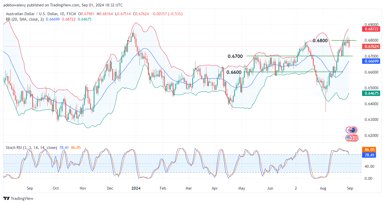 AUD/USD Sees a Significant Downward Retracement As US Dollar Regains Its Shine