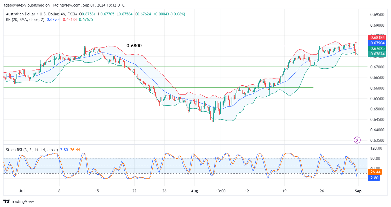 AUD/USD Sees a Significant Downward Retracement As US Dollar Regains Its Shine