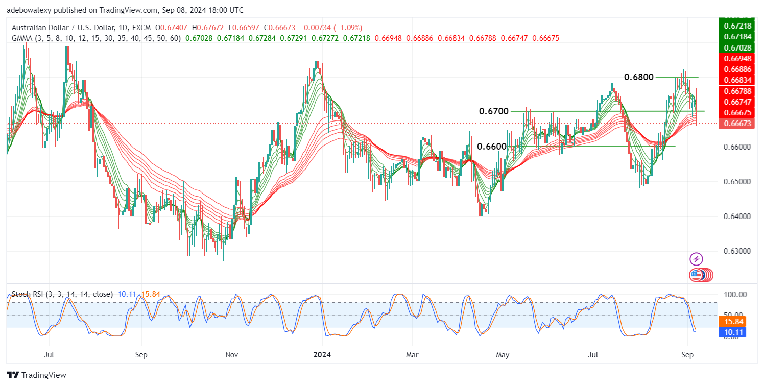 AUD/USD Sees a Strong Downward Retracement