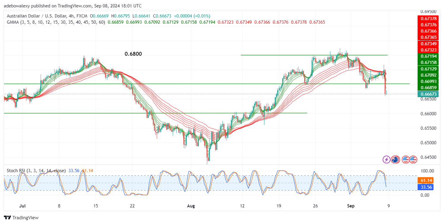 AUD/USD Sees a Strong Downward Retracement