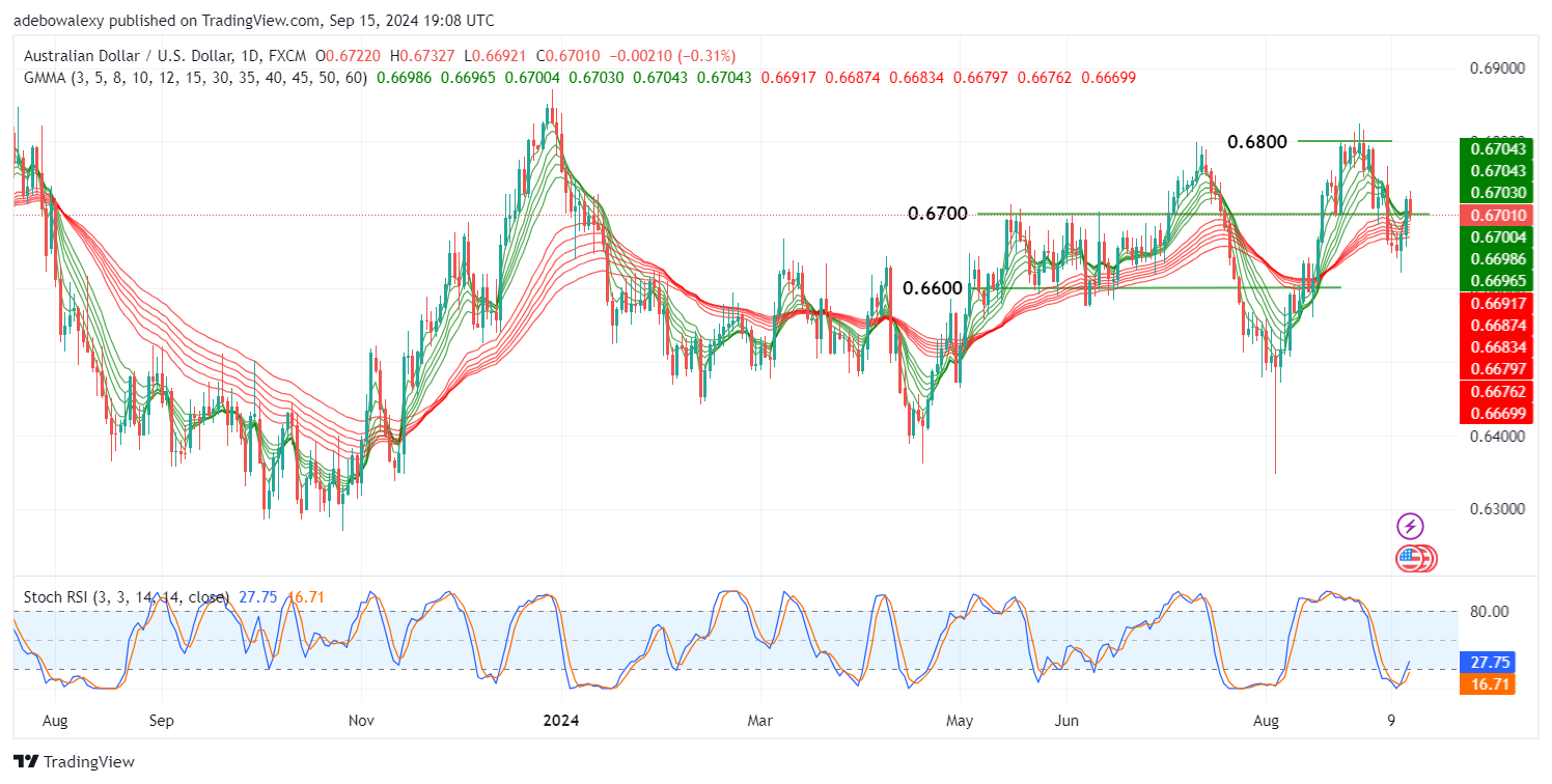 AUD/USD Sees a Moderate Price Dip