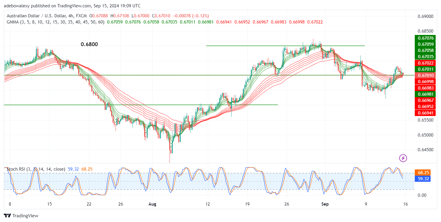 AUD/USD Sees a Moderate Price Dip