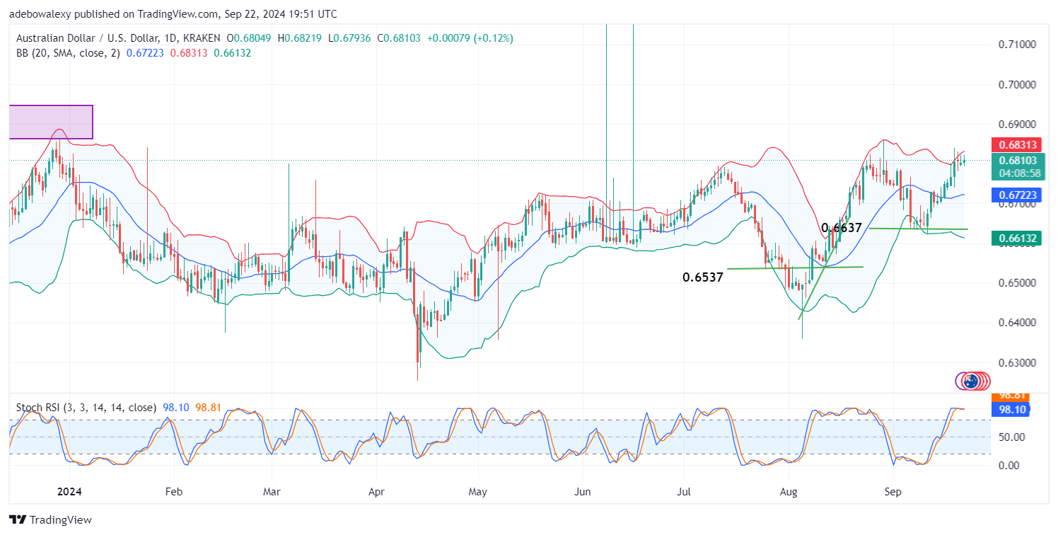 AUD/USD Extends Modest Gains