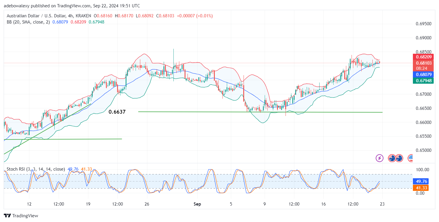 AUD/USD Extends Modest Gains