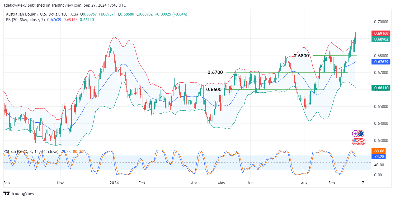 AUDUSD Hits a Gridlock