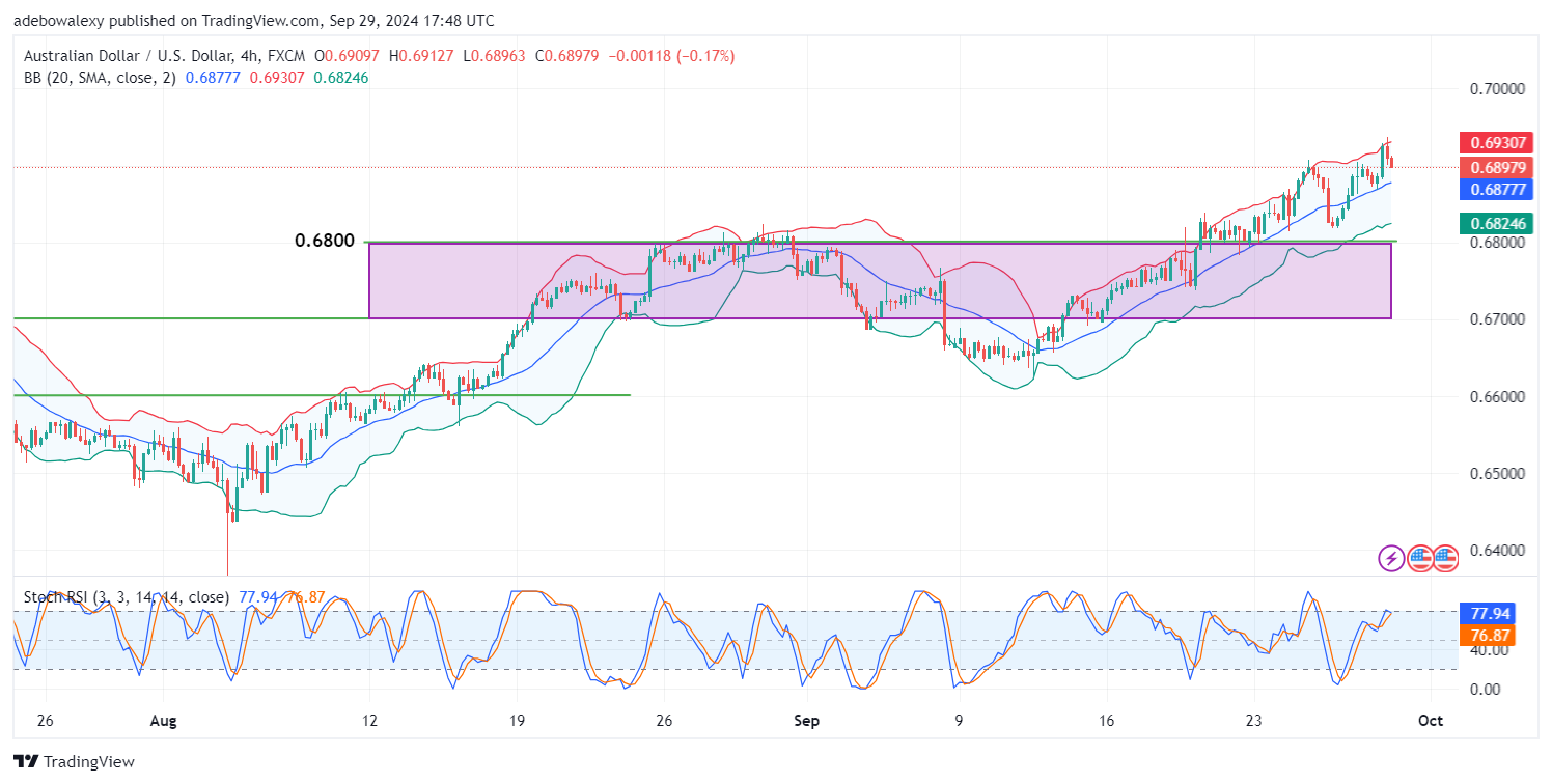 AUDUSD Hits a Gridlock