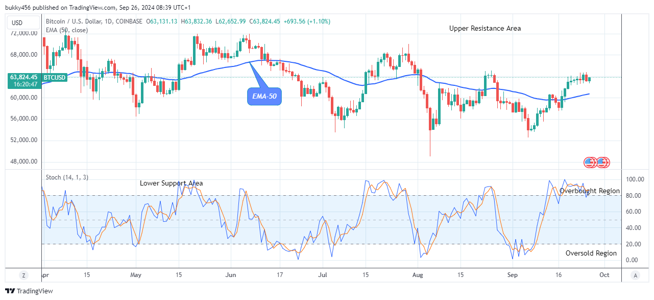 Bitcoin (BTCUSD) Recovers Modestly 