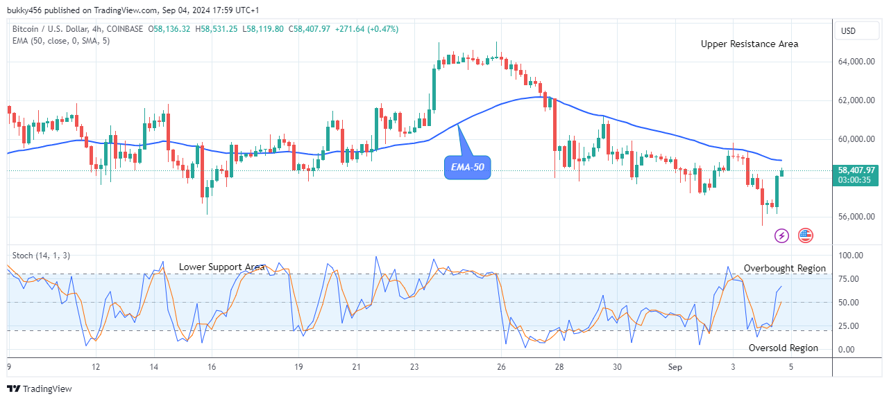 Bitcoin (BTCUSD) Hits Resistance at $58,531, Aiming to Rally Higher 