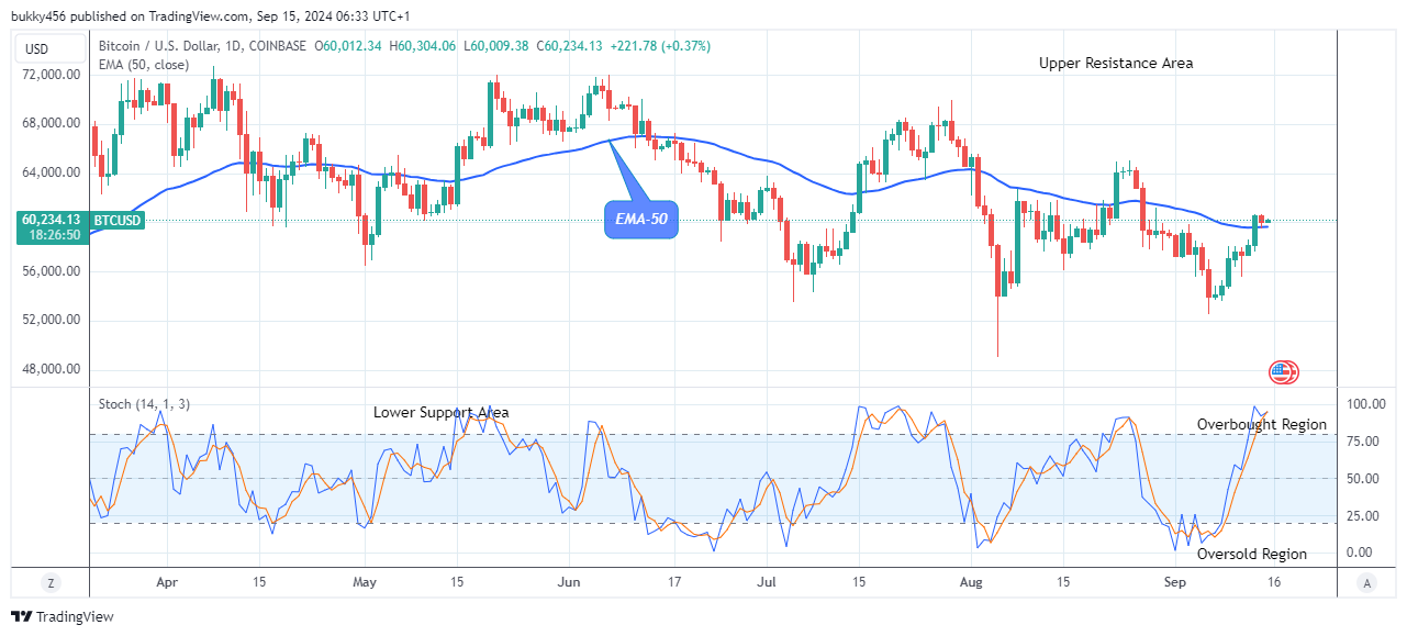 Bitcoin (BTCUSD) Recovers Amid Rising Demand 