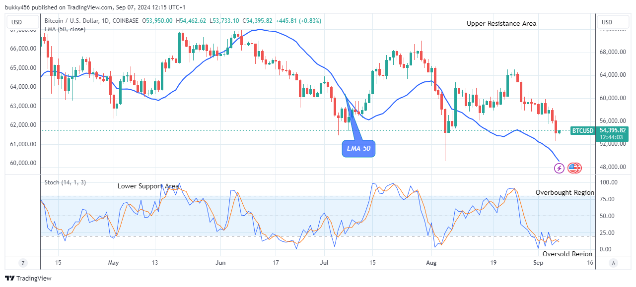 Bitcoin (BTCUSD) Price Is Going up