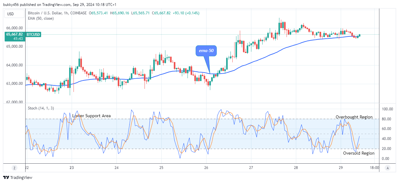 Bitcoin (BTCUSD) Price to Hit the $72,000 High Level