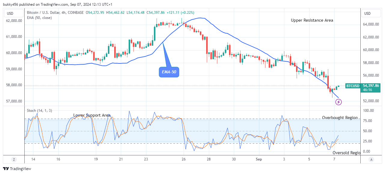 Bitcoin (BTCUSD) Price Is Going up