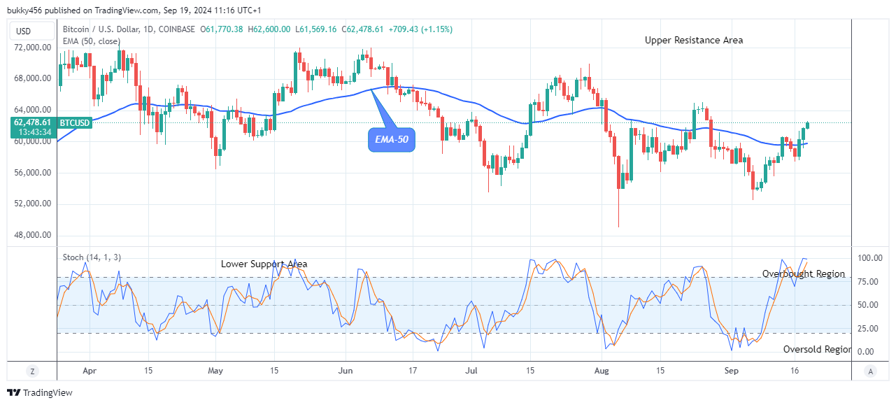 Bitcoin (BTCUSD) Bullish Pattern Close to $72,777 Price Level