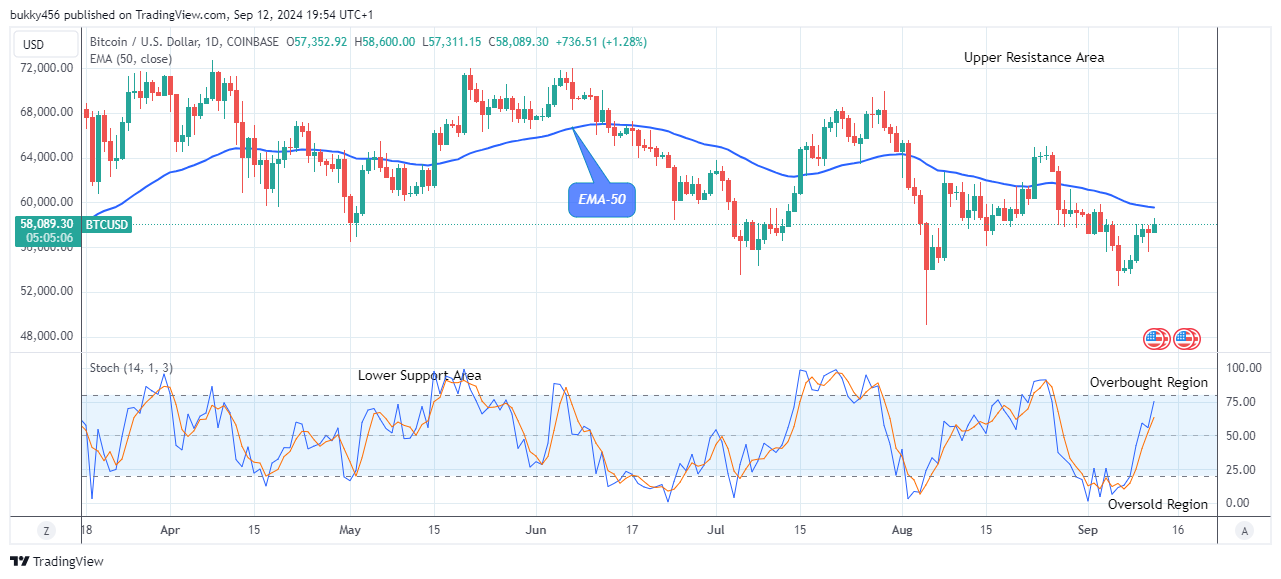 Bitcoin (BTCUSD) Begins its Bullish Correction
